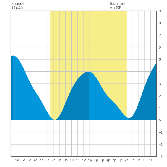 Albany tide chart for Wednesday, September 15, 2021
