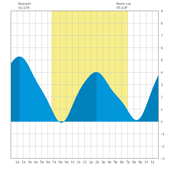 Albany tide chart for Thursday, September 16, 2021