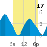 Albany tide chart for Friday, September 17, 2021