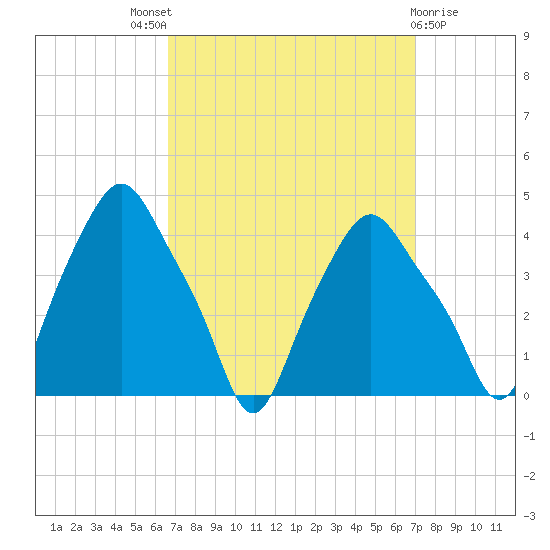 Albany tide chart for Sunday, September 19, 2021