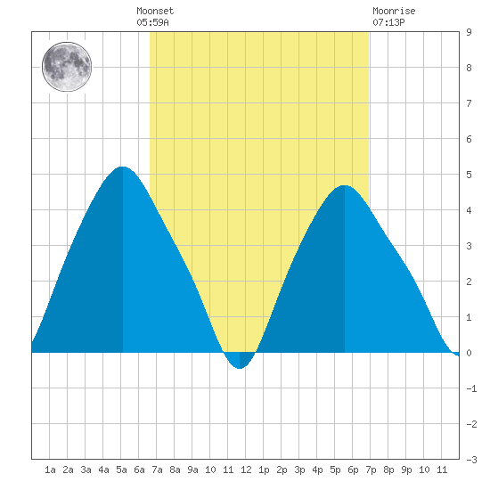 Albany tide chart for Monday, September 20, 2021