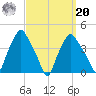 Albany tide chart for Monday, September 20, 2021