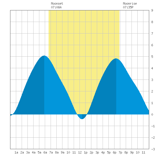 Albany tide chart for Tuesday, September 21, 2021