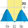 Albany tide chart for Tuesday, September 21, 2021