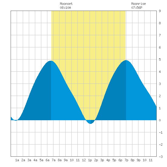 Albany tide chart for Wednesday, September 22, 2021