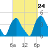 Albany tide chart for Friday, September 24, 2021