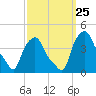 Albany tide chart for Saturday, September 25, 2021