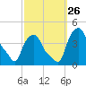 Albany tide chart for Sunday, September 26, 2021