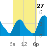 Albany tide chart for Monday, September 27, 2021