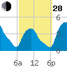 Albany tide chart for Tuesday, September 28, 2021