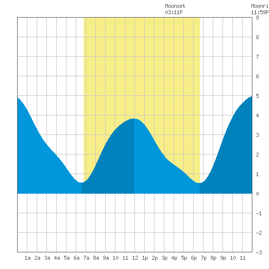 Albany tide chart for Wednesday, September 29, 2021