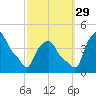 Albany tide chart for Wednesday, September 29, 2021