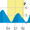Albany tide chart for Thursday, September 2, 2021