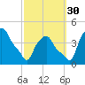 Albany tide chart for Thursday, September 30, 2021