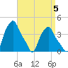 Albany tide chart for Sunday, September 5, 2021