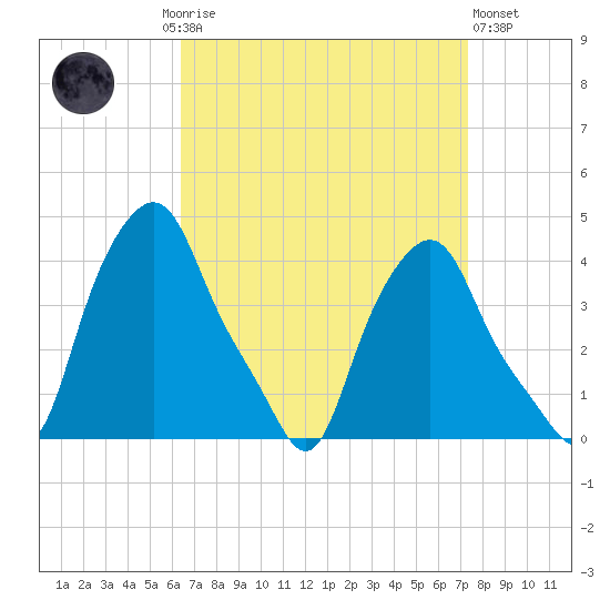 Albany tide chart for Monday, September 6, 2021