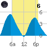 Albany tide chart for Monday, September 6, 2021