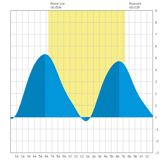 Albany tide chart for Tuesday, September 7, 2021