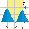 Albany tide chart for Tuesday, September 7, 2021