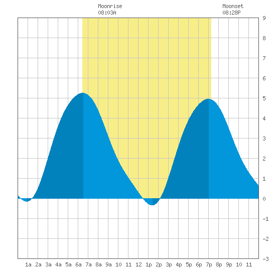 Albany tide chart for Wednesday, September 8, 2021