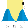 Albany tide chart for Wednesday, September 8, 2021