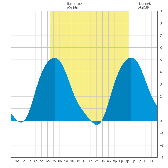 Albany tide chart for Thursday, September 9, 2021