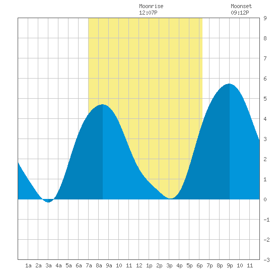 Albany tide chart for Sunday, October 10, 2021