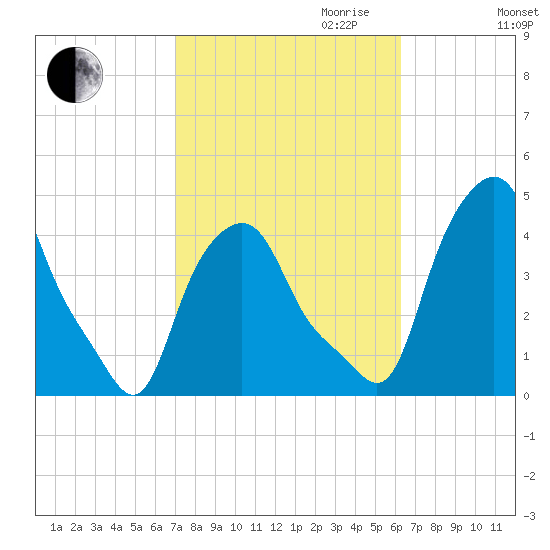Albany tide chart for Tuesday, October 12, 2021
