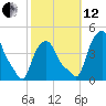 Albany tide chart for Tuesday, October 12, 2021