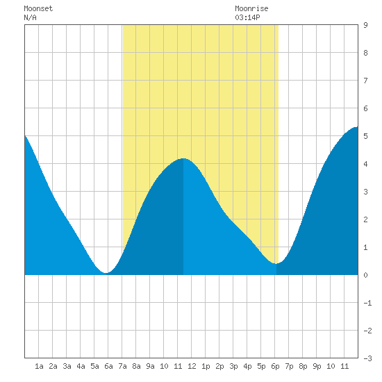 Albany tide chart for Wednesday, October 13, 2021