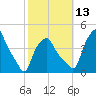 Albany tide chart for Wednesday, October 13, 2021