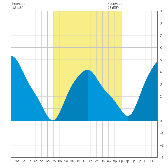 Albany tide chart for Thursday, October 14, 2021
