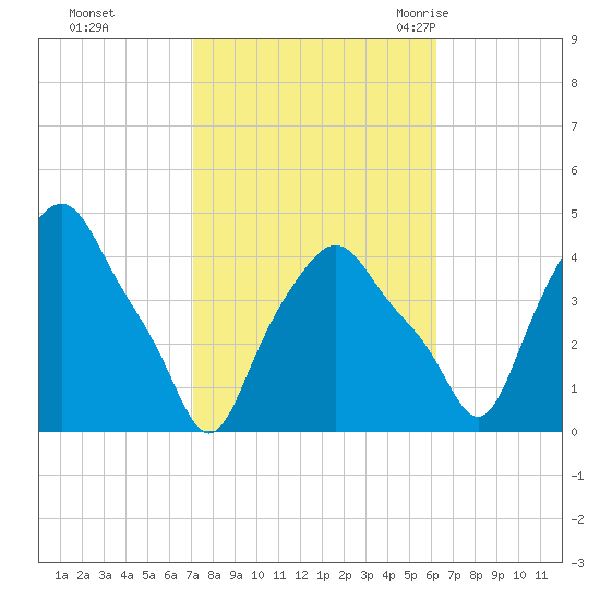 Albany tide chart for Friday, October 15, 2021
