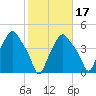 Albany tide chart for Sunday, October 17, 2021