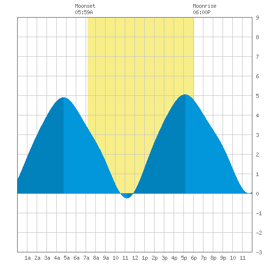Albany tide chart for Tuesday, October 19, 2021