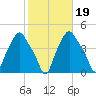 Albany tide chart for Tuesday, October 19, 2021