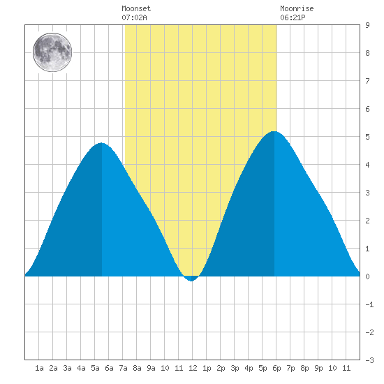 Albany tide chart for Wednesday, October 20, 2021
