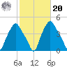 Albany tide chart for Wednesday, October 20, 2021
