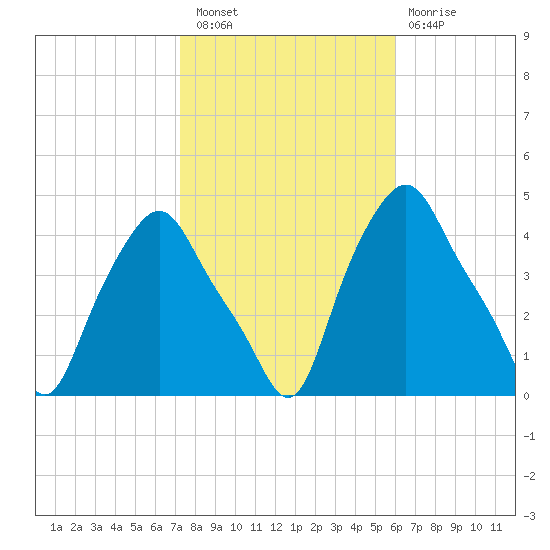 Albany tide chart for Thursday, October 21, 2021