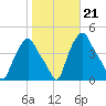 Albany tide chart for Thursday, October 21, 2021