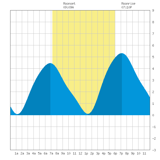Albany tide chart for Friday, October 22, 2021