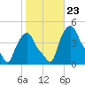 Albany tide chart for Saturday, October 23, 2021