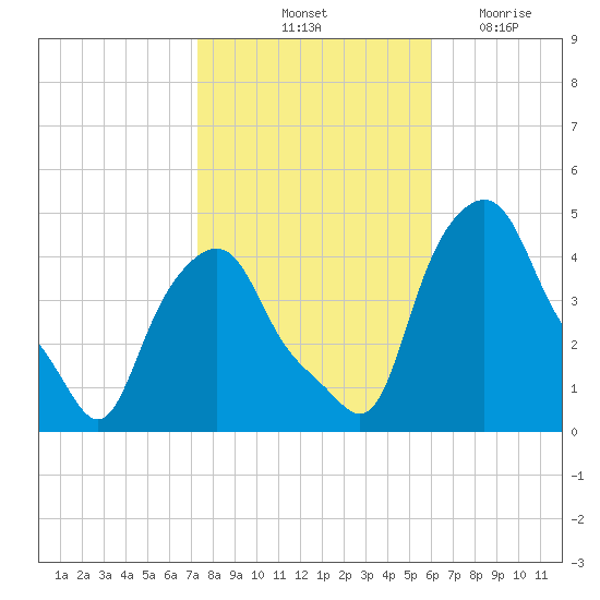 Albany tide chart for Sunday, October 24, 2021
