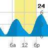 Albany tide chart for Sunday, October 24, 2021