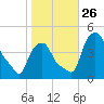 Albany tide chart for Tuesday, October 26, 2021