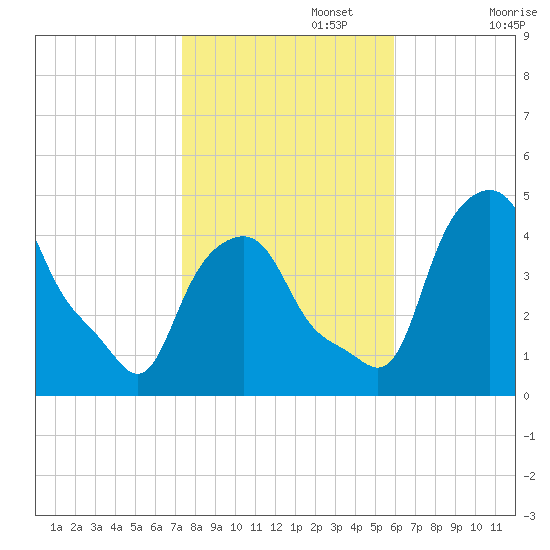 Albany tide chart for Wednesday, October 27, 2021
