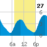 Albany tide chart for Wednesday, October 27, 2021