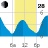 Albany tide chart for Thursday, October 28, 2021