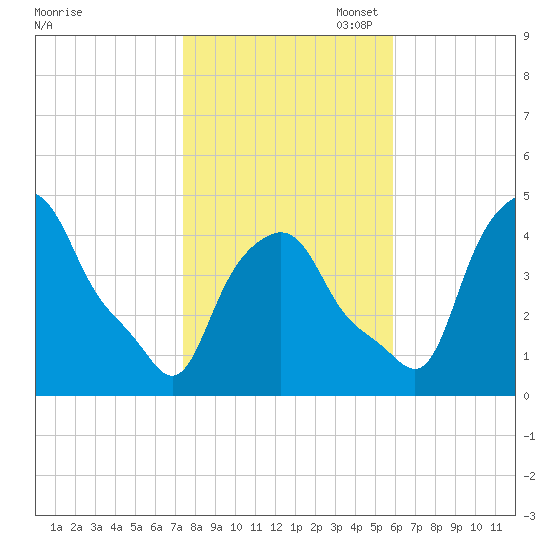Albany tide chart for Friday, October 29, 2021