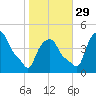 Albany tide chart for Friday, October 29, 2021